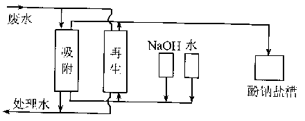 活性炭再生技術(shù)