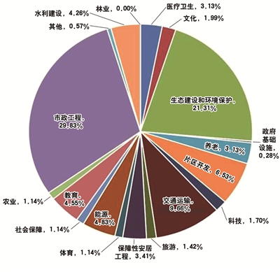 國(guó)敖分析2016年一季度 PPP效果大盤點(diǎn)