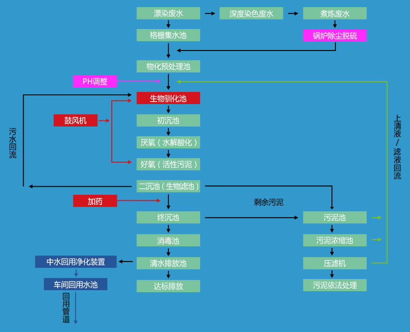 紡織印染廢水處理工藝流程