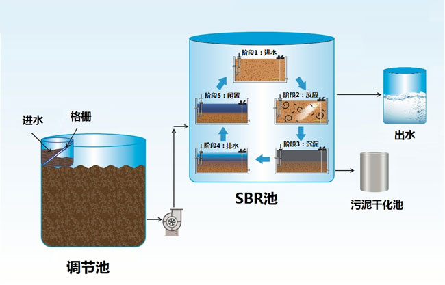 廣東廢水處理公司介紹SBR技術