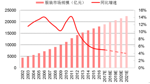 2002－2021年中國(guó)服裝市場(chǎng)規(guī)模及同比增速